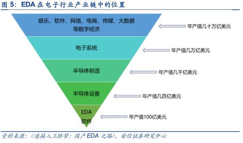 電子設計自動化（EDA）軟件 科創(chuàng)引擎，產業(yè)基石，未來可期