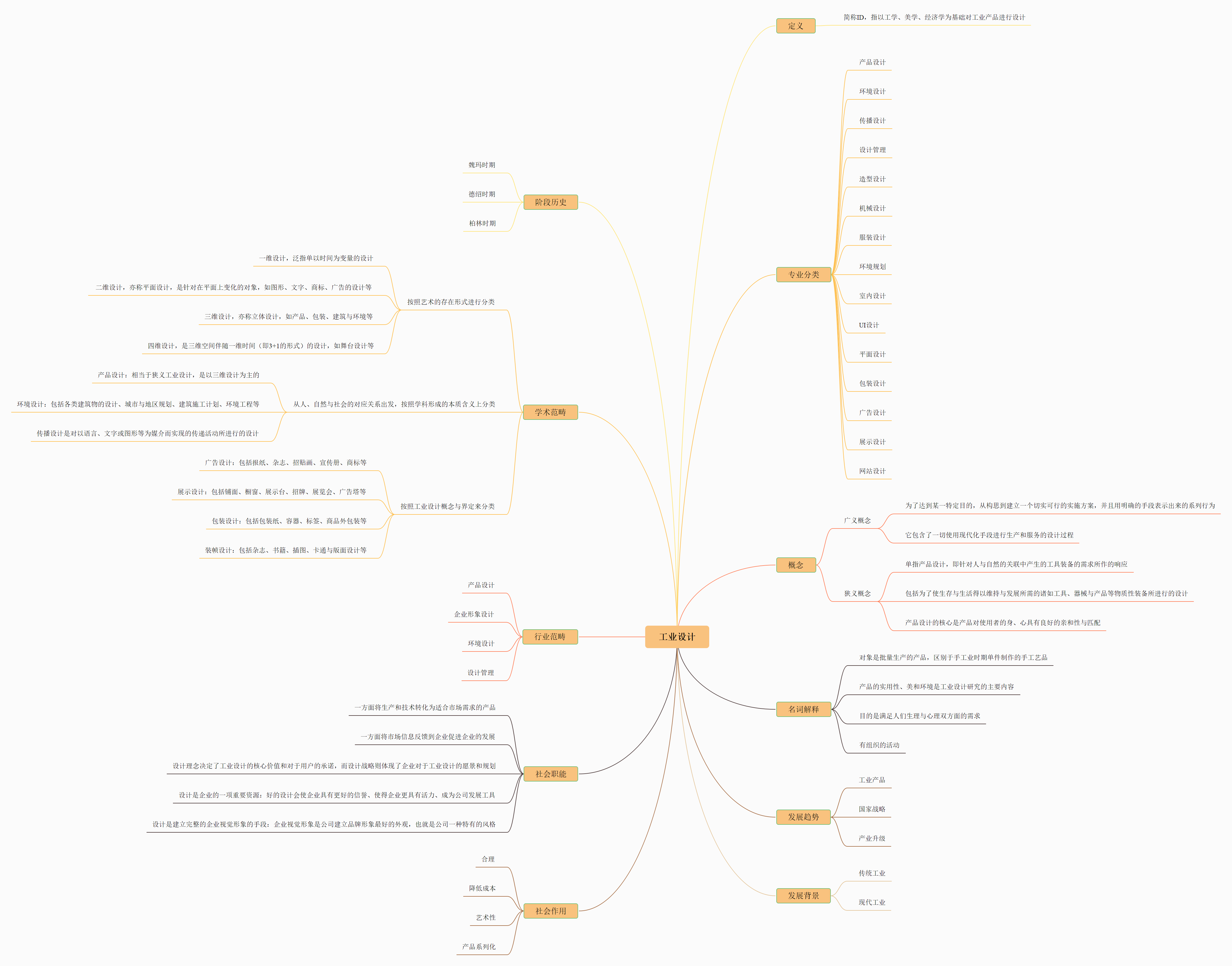 工業(yè)設(shè)計(jì)思維導(dǎo)圖 借助迅捷流程圖制作軟件實(shí)現(xiàn)高效設(shè)計(jì)